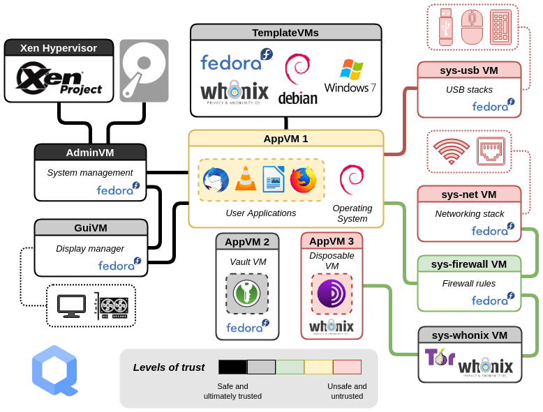 Architecture de Qubes